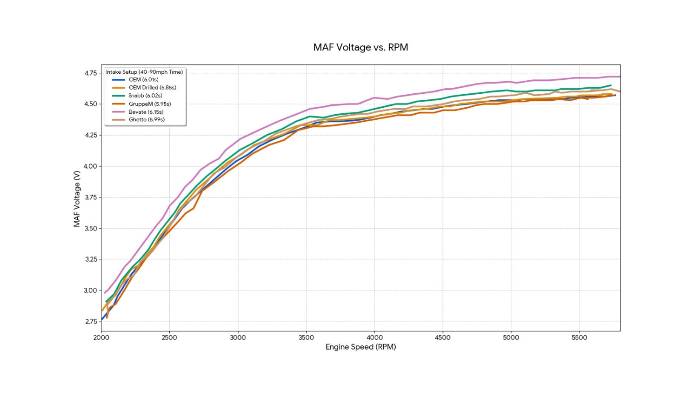 Graph showing MAF Voltage vs. RPM with multiple data lines on a white background
